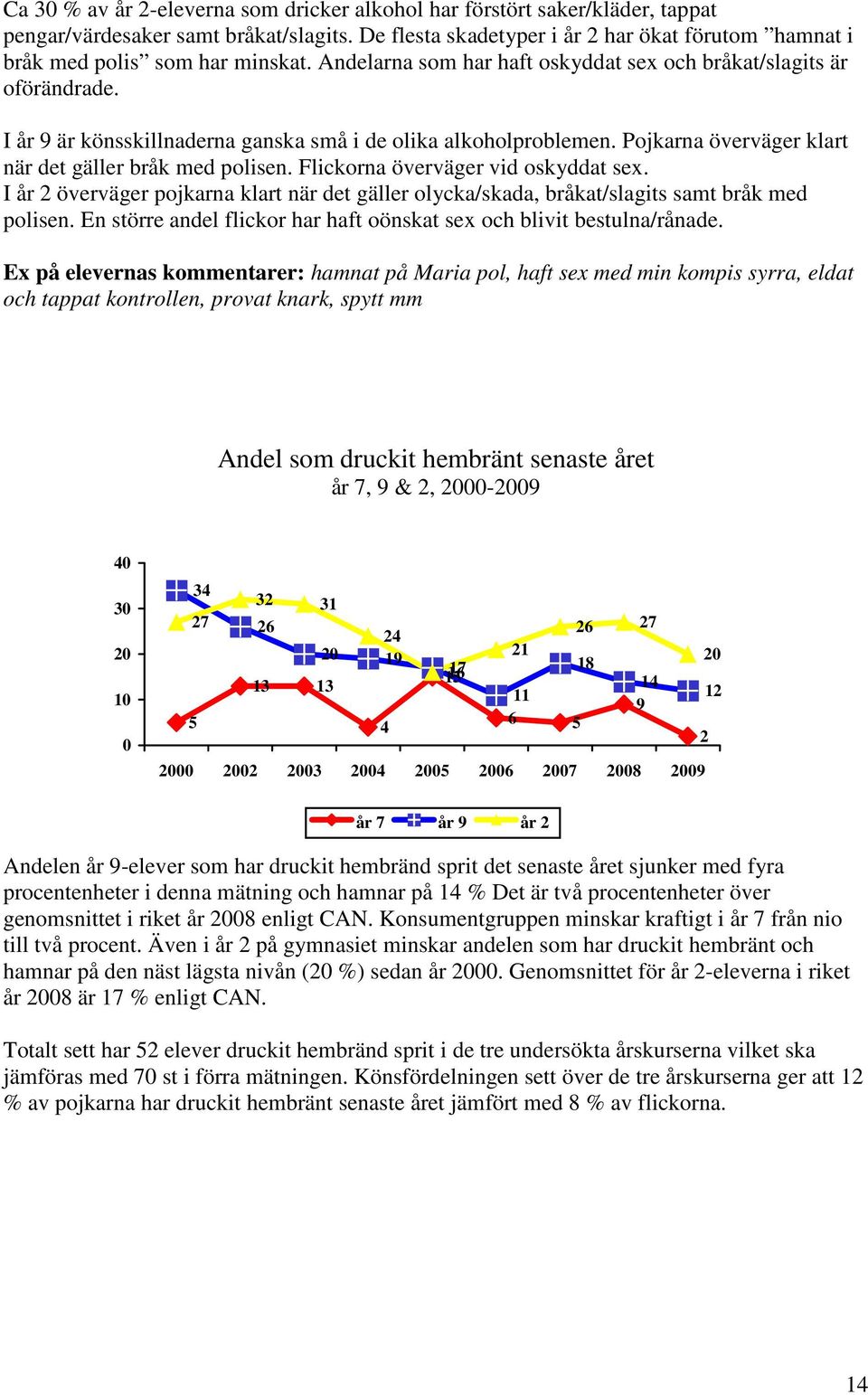 I år 9 är könsskillnaderna ganska små i de olika alkoholproblemen. Pojkarna överväger klart när det gäller bråk med polisen. Flickorna överväger vid oskyddat sex.