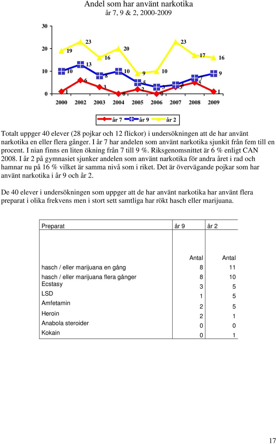 I år 2 på gymnasiet sjunker andelen som använt narkotika för andra året i rad och hamnar nu på 16 % vilket är samma nivå som i riket.