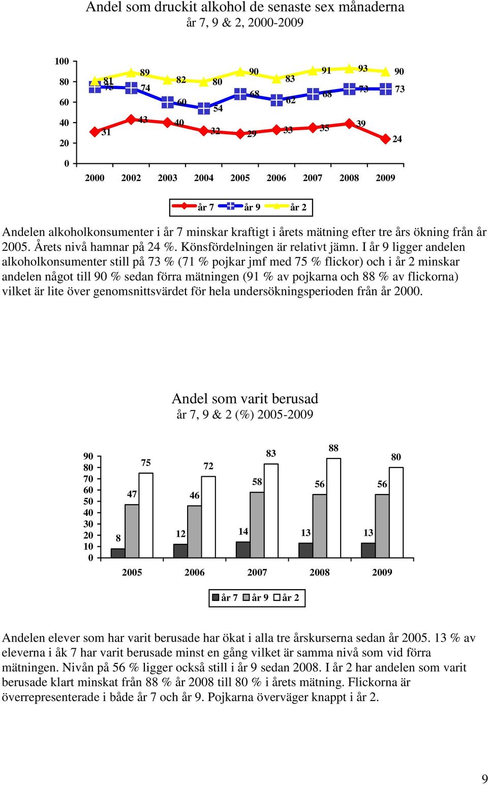 I år 9 ligger andelen alkoholkonsumenter still på 73 % (71 % pojkar jmf med 7 % flickor) och i år 2 minskar andelen något till 9 % sedan förra mätningen (91 % av pojkarna och 88 % av flickorna)