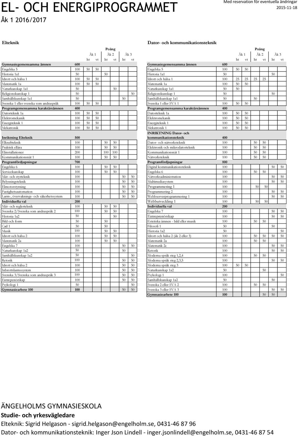 Naturkunskap 1a1 50 50 Naturkunskap 1a1 50 50 Religionskunskap 1 50 50 Religionskunskap 1 50 50 Samhällskunskap 1a1 50 50 Samhällskunskap 1a1 50 50 Svenska 1 eller svenska som andraspråk 100 50 50