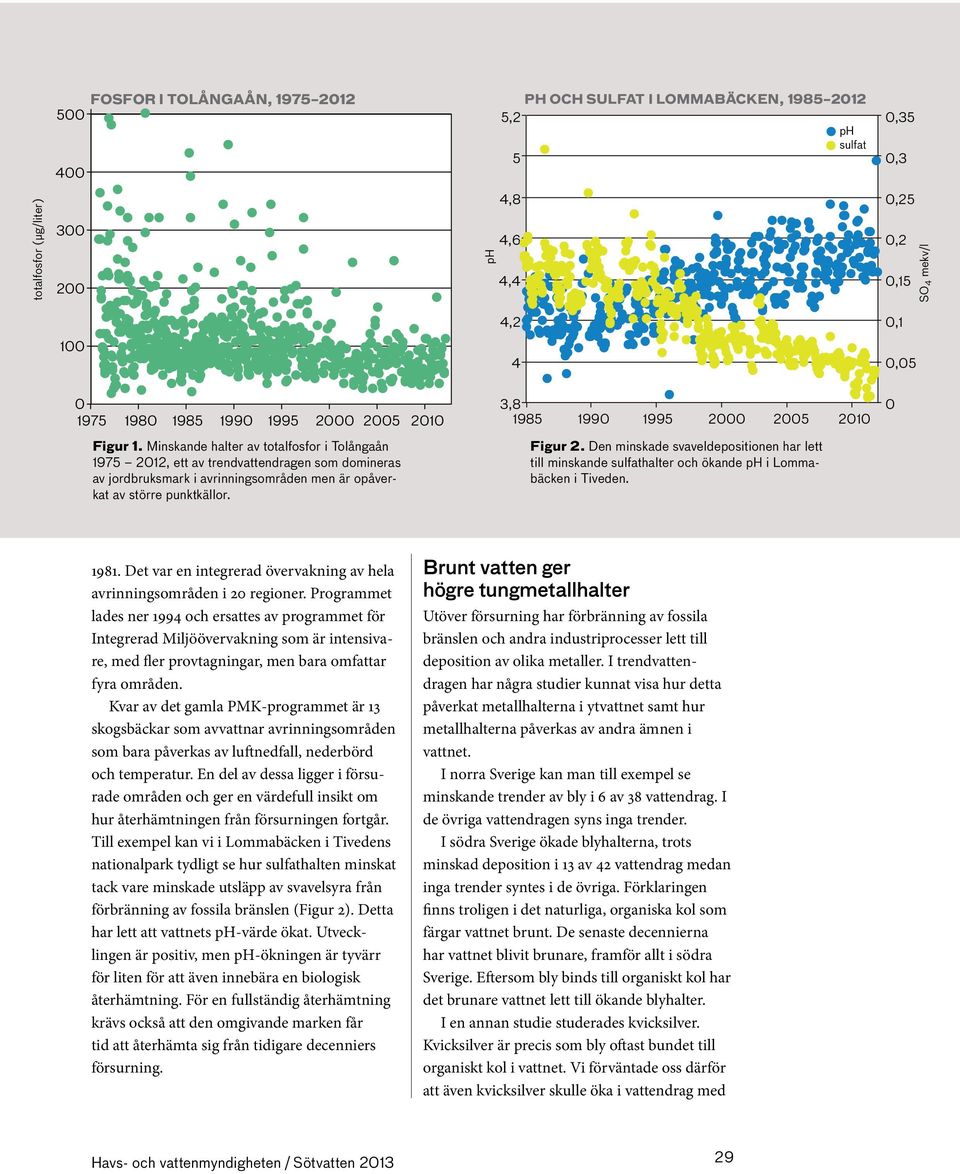 Minskande halter av totalfosfor i Tolångaån 1975 2012, ett av trendvattendragen som domineras av jordbruksmark i avrinningsområden men är opåverkat av större punktkällor. Figur 2.