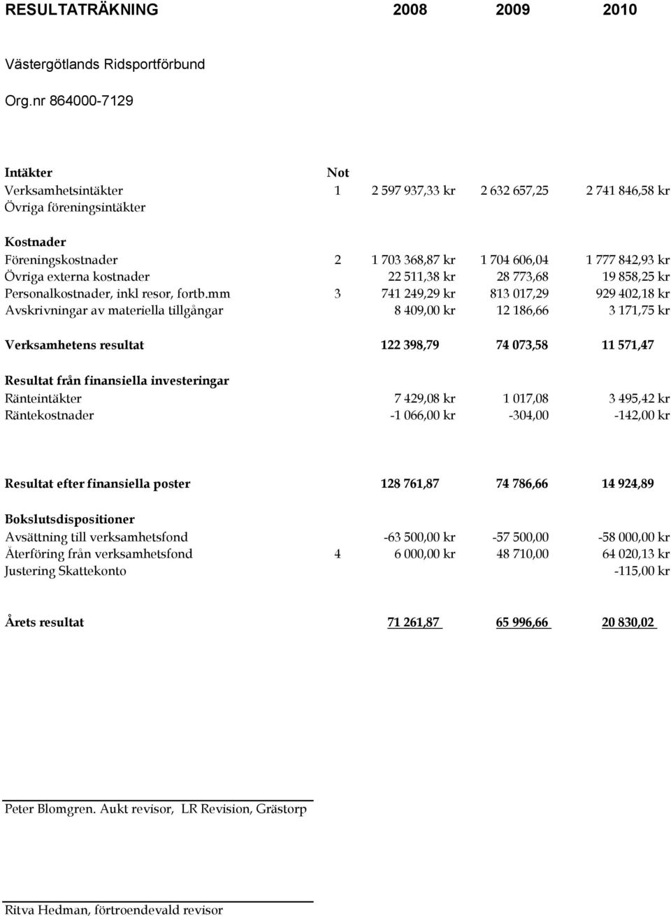 Övriga externa kostnader 22 511,38 kr 28 773,68 19 858,25 kr Personalkostnader, inkl resor, fortb.