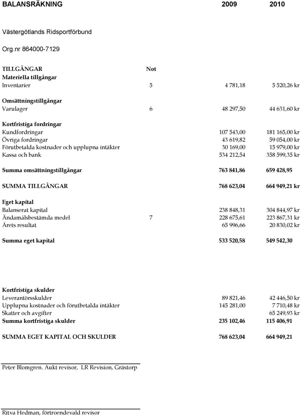 165,00 kr Övriga fordringar 43 619,82 59 054,00 kr Förutbetalda kostnader och upplupna intäkter 30 169,00 15 979,00 kr Kassa och bank 534 212,54 358 599,35 kr Summa omsättningstillgångar 763 841,86