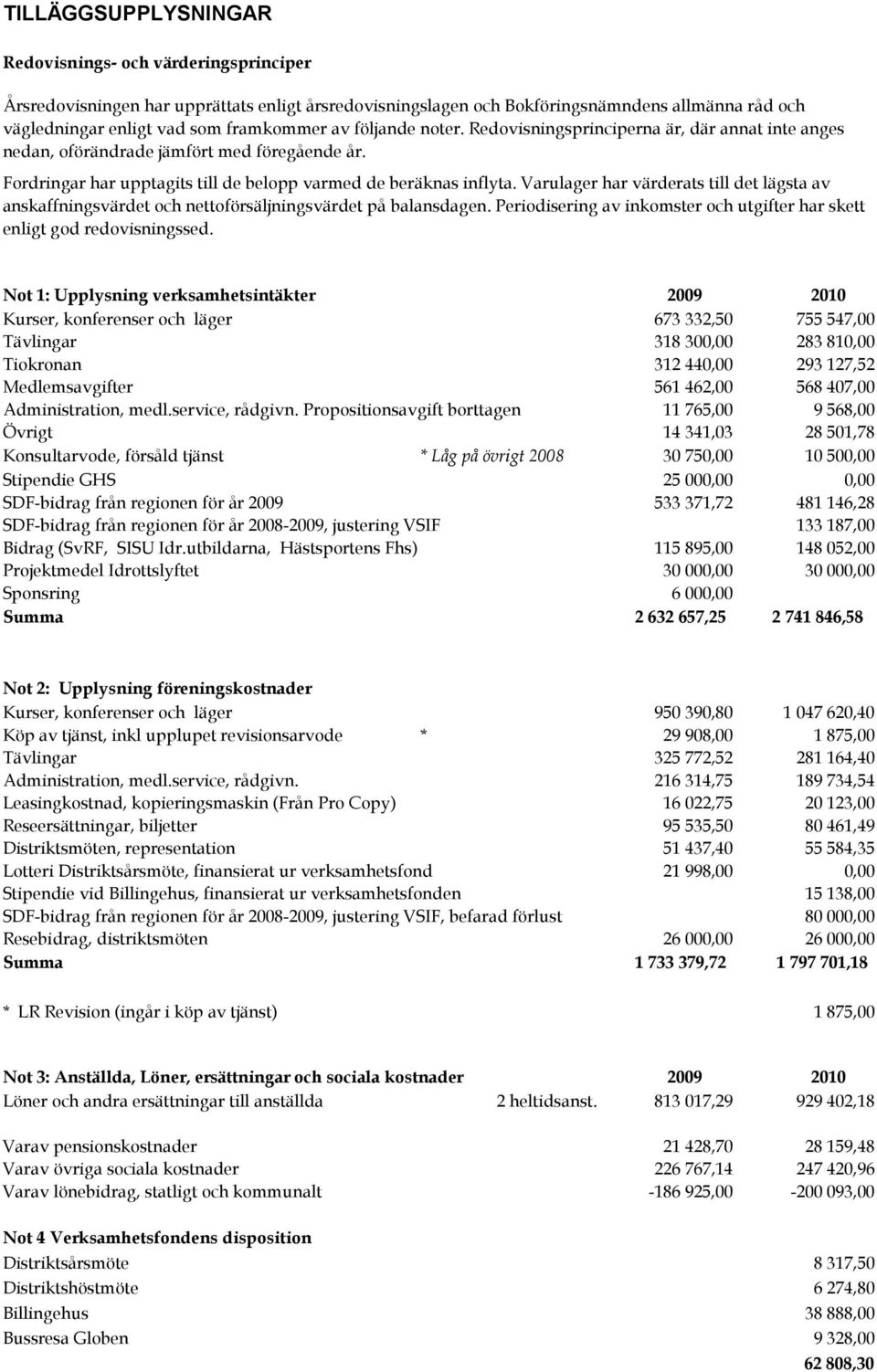 Varulager har värderats till det lägsta av anskaffningsvärdet och nettoförsäljningsvärdet på balansdagen. Periodisering av inkomster och utgifter har skett enligt god redovisningssed.