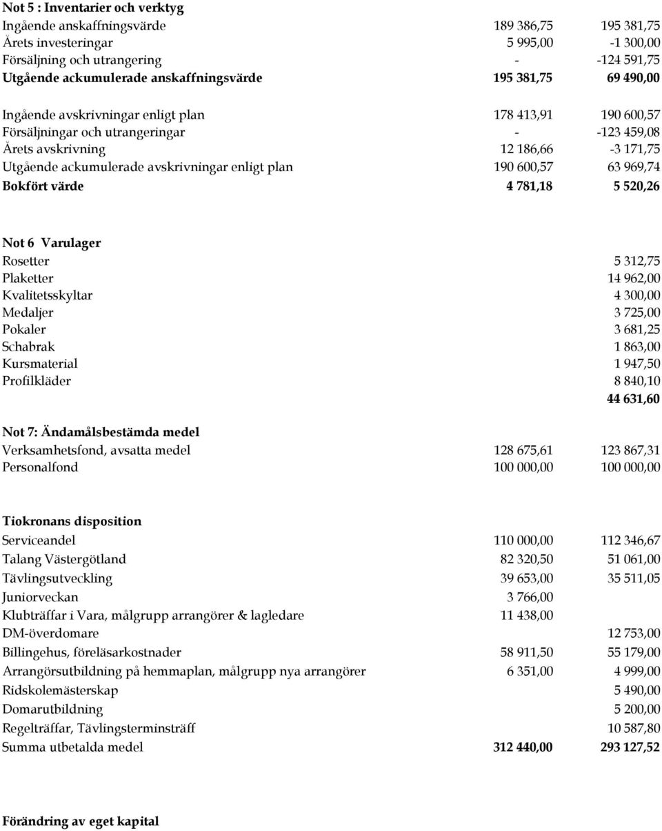 ackumulerade avskrivningar enligt plan 190 600,57 63 969,74 Bokfört värde 4 781,18 5 520,26 Not 6 Varulager Rosetter 5 312,75 Plaketter 14 962,00 Kvalitetsskyltar 4 300,00 Medaljer 3 725,00 Pokaler 3