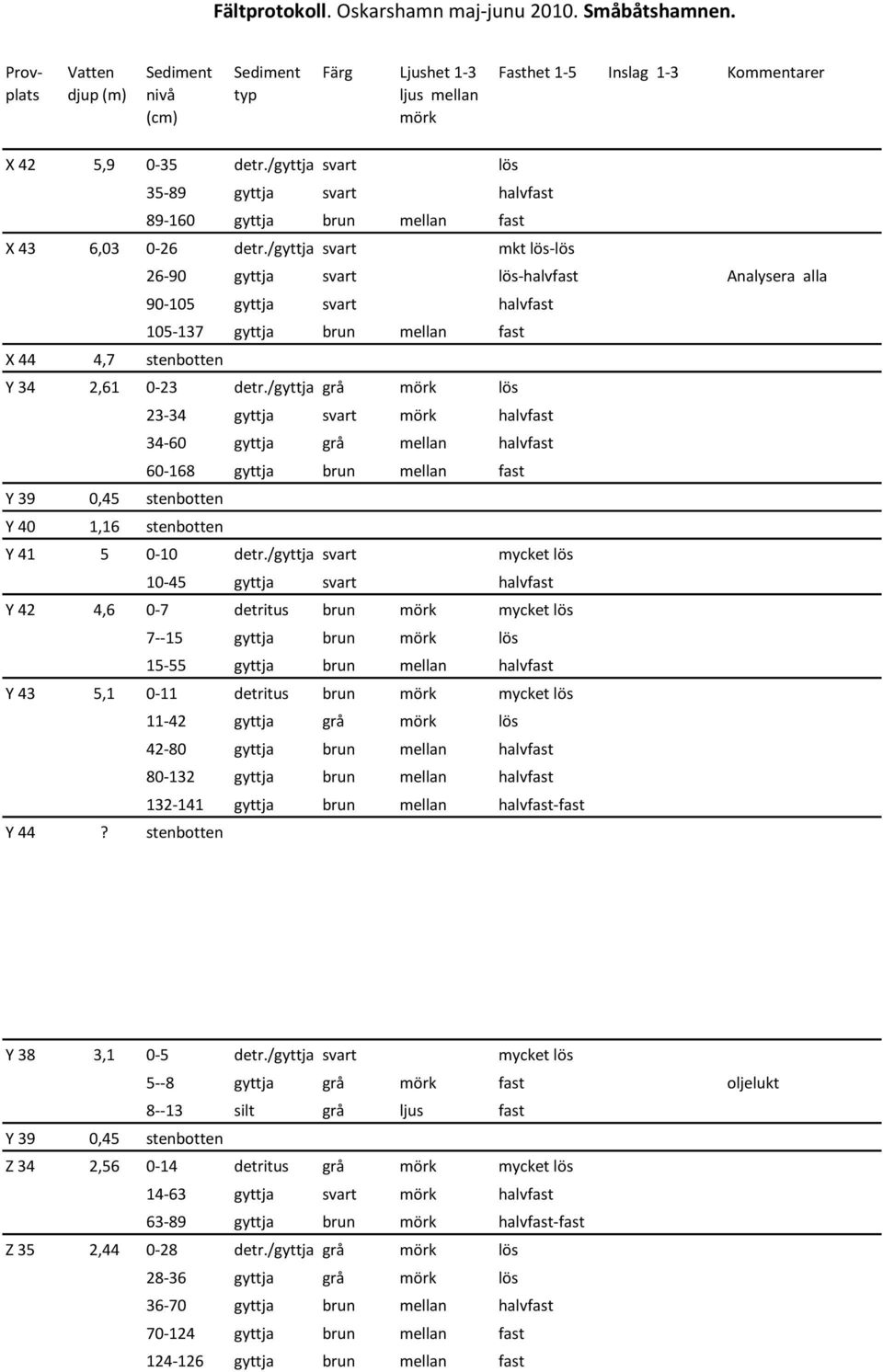 /gyttja grå lös 23-34 gyttja svart halvfast 34-60 gyttja grå mellan halvfast 60-168 gyttja brun mellan fast Y 39 0,45 stenbotten Y 40 1,16 stenbotten Y 41 5 0-10 detr.