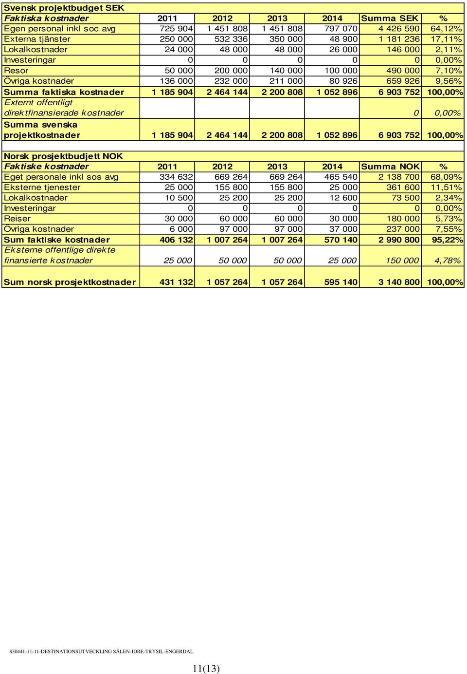 659 926 9,56% Summa faktiska kostnader 1 185 904 2 464 144 2 200 808 1 052 896 6 903 752 100,00% Externt offentligt direk tfinansierade k ostnader Summa svenska projektkostnader 1 185 904 2 464 144 2