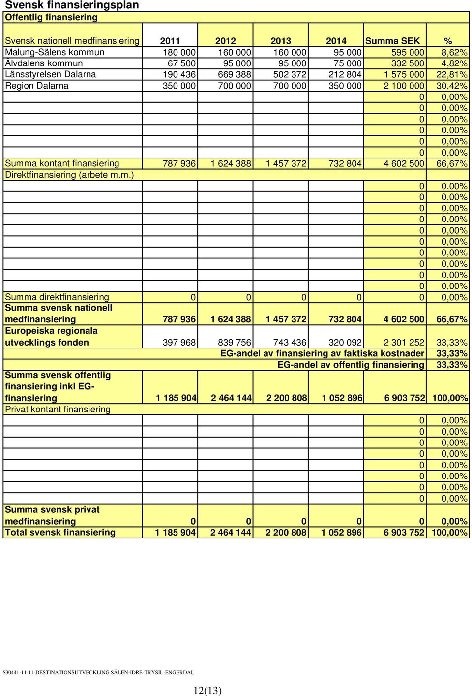 finansiering 787 936 1 624 388 1 457 372 732 804 4 602 500 66,67% Direktfinansiering (arbete m.