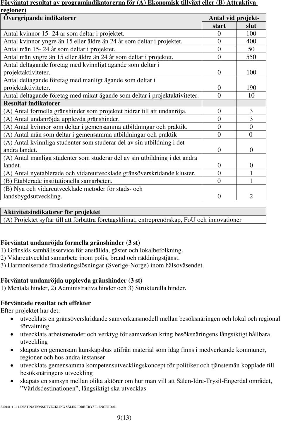 0 550 Antal deltagande företag med kvinnligt ägande som deltar i projektaktiviteter. 0 100 Antal deltagande företag med manligt ägande som deltar i projektaktiviteter.