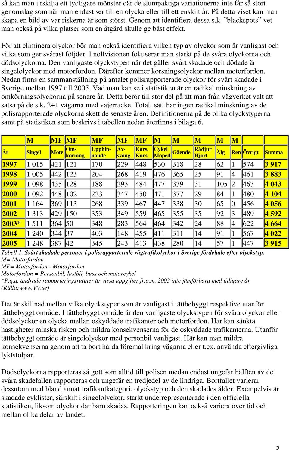 För att eliminera olyckor bör man också identifiera vilken typ av olyckor som är vanligast och vilka som ger svårast följder.