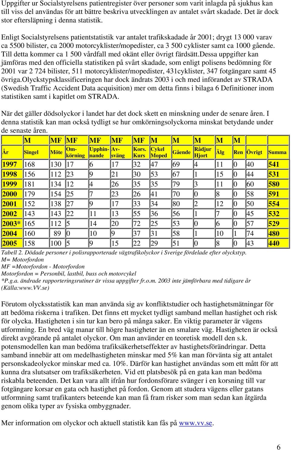 Enligt Socialstyrelsens patientstatistik var antalet trafikskadade år 2001; drygt 13 000 varav ca 5500 bilister, ca 2000 motorcyklister/mopedister, ca 3 500 cyklister samt ca 1000 gående.