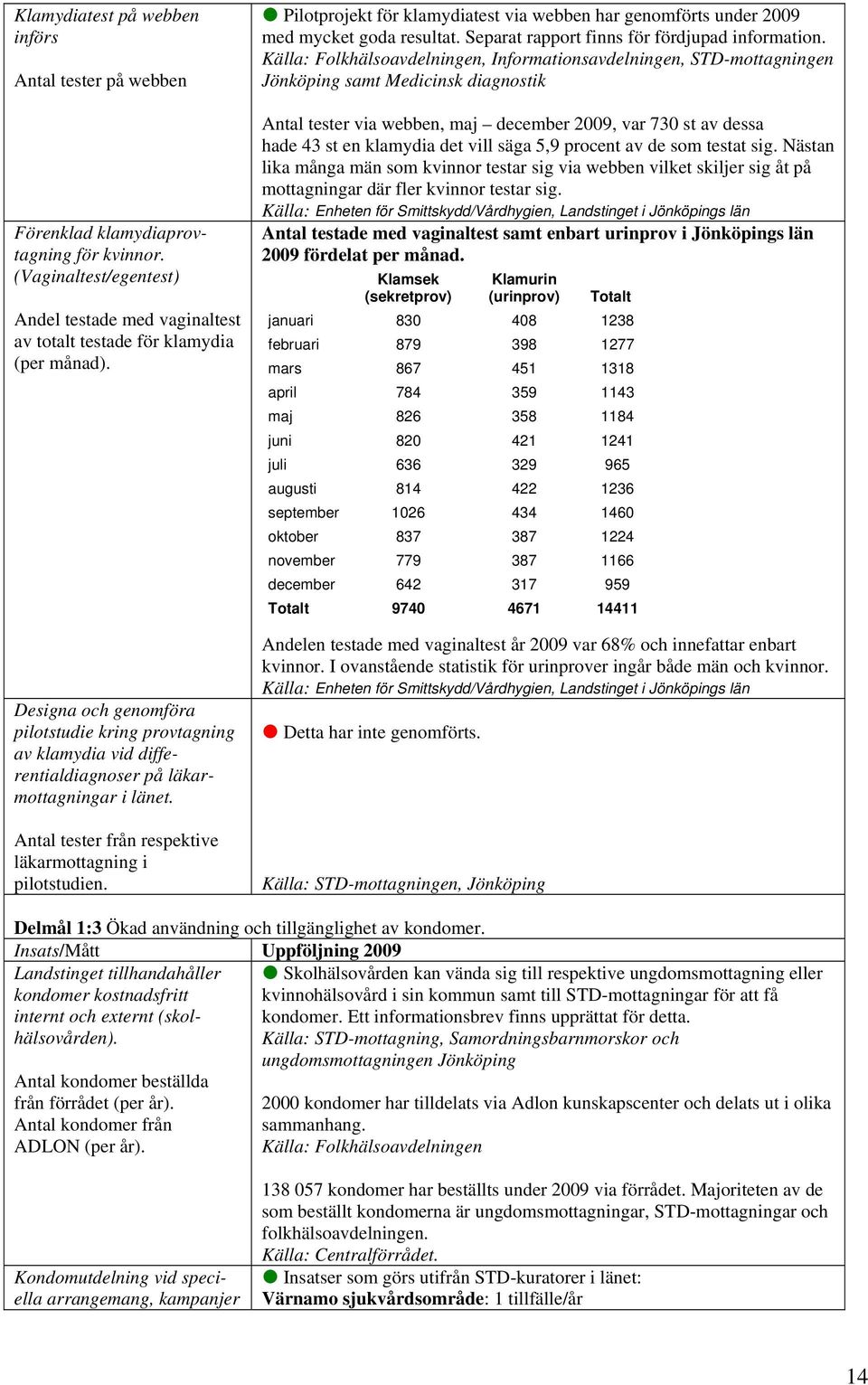 Pilotprojekt för klamydiatest via webben har genomförts under 2009 med mycket goda resultat. Separat rapport finns för fördjupad information.