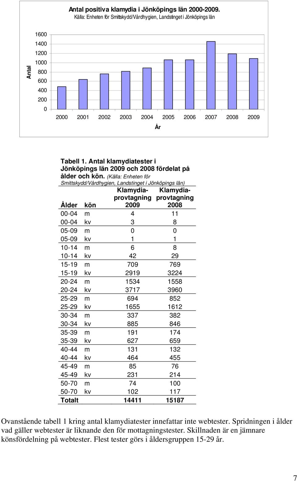 Antal klamydiatester i Jönköpings län 2009 och 2008 fördelat på ålder och kön.