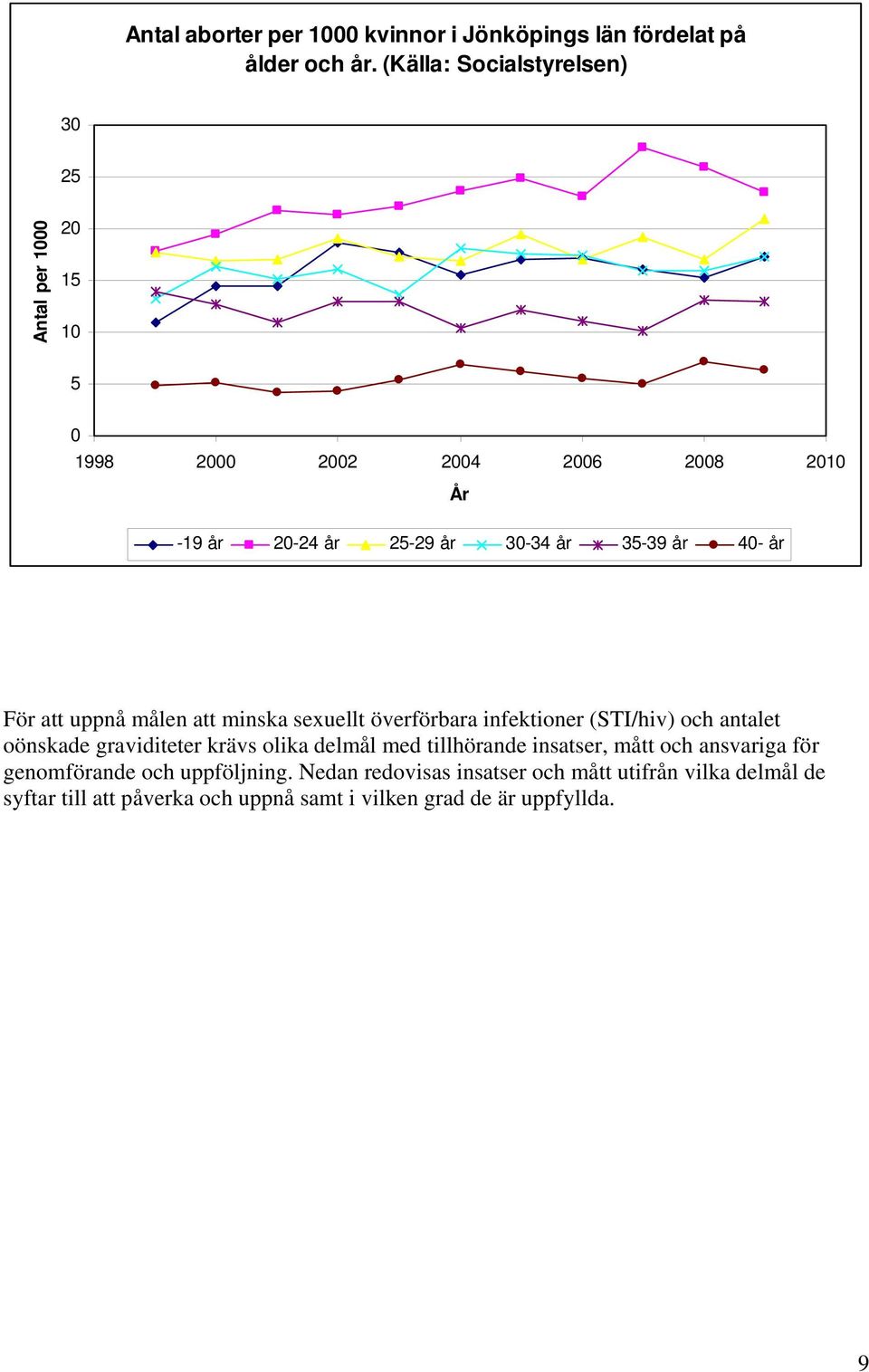 år 40- år För att uppnå målen att minska sexuellt överförbara infektioner (STI/hiv) och antalet oönskade graviditeter krävs olika delmål