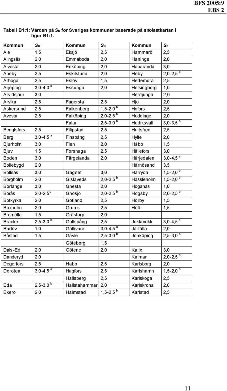 Hedemora 2,5 Arjeplog 3,0-4,0 a Essunga 2,0 Helsingborg 1,0 Arvidsjaur 3,0 Herrljunga 2,0 Arvika 2,5 Fagersta 2,5 Hjo 2,0 Askersund 2,5 Falkenberg 1,5-2,0 b Hofors 2,5 Avesta 2,5 Falköping 2,0-2,5 b