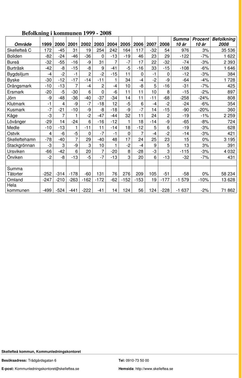 384 Byske -30-12 -17-14 -11 1 34-4 -2-9 -64-4% 1 728 Drängsmark -10-13 7-4 2-4 10-8 5-16 -31-7% 425 Ersmark -20-5 -30 6 0-6 11 11 10 8-15 -2% 897 Jörn -9-48 -36-40 -37-34 14 11-11 -68-258 -24% 808