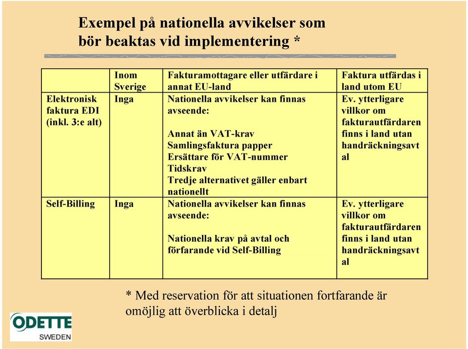 Tidskrav Tredje alternativet gäller enbart nationellt Self-Billing Inga Nationella avvikelser kan finnas avseende: Nationella krav på avtal och förfarande vid Self-Billing Faktura