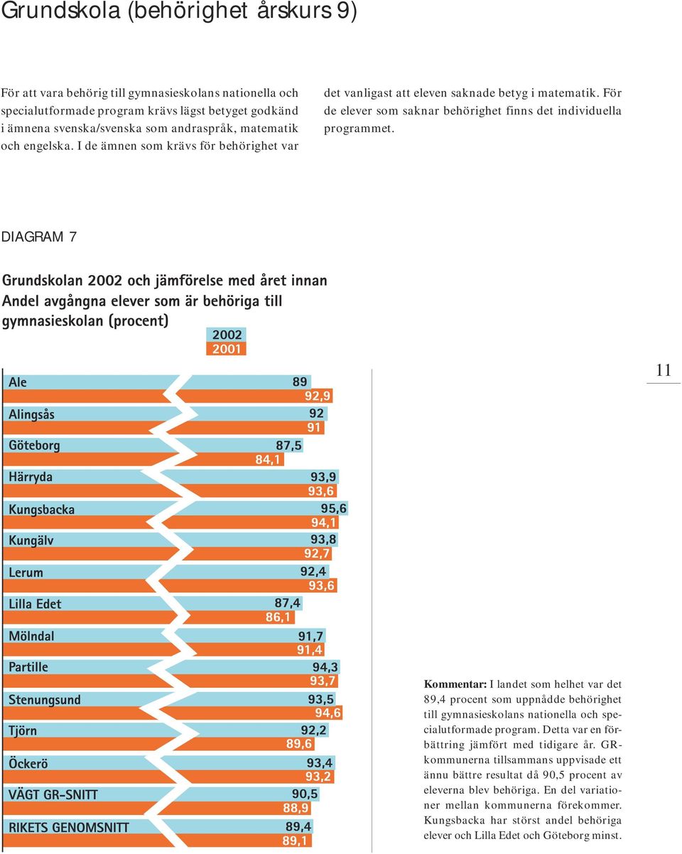 DIAGRAM 7 11 Kommentar: I landet som helhet var det 89,4 procent som uppnådde behörighet till gymnasieskolans nationella och specialutformade program. Detta var en förbättring jämfört med tidigare år.