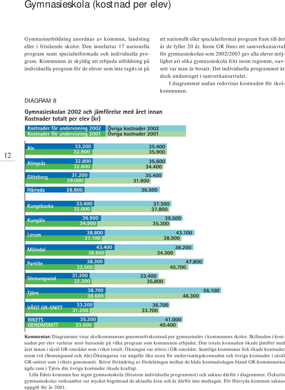 Inom GR finns ett samverkansavtal för gymnasieskolan som 2002/2003 gav alla elever möjlighet att söka gymnasieskola fritt inom regionen, oavsett var man är bosatt.