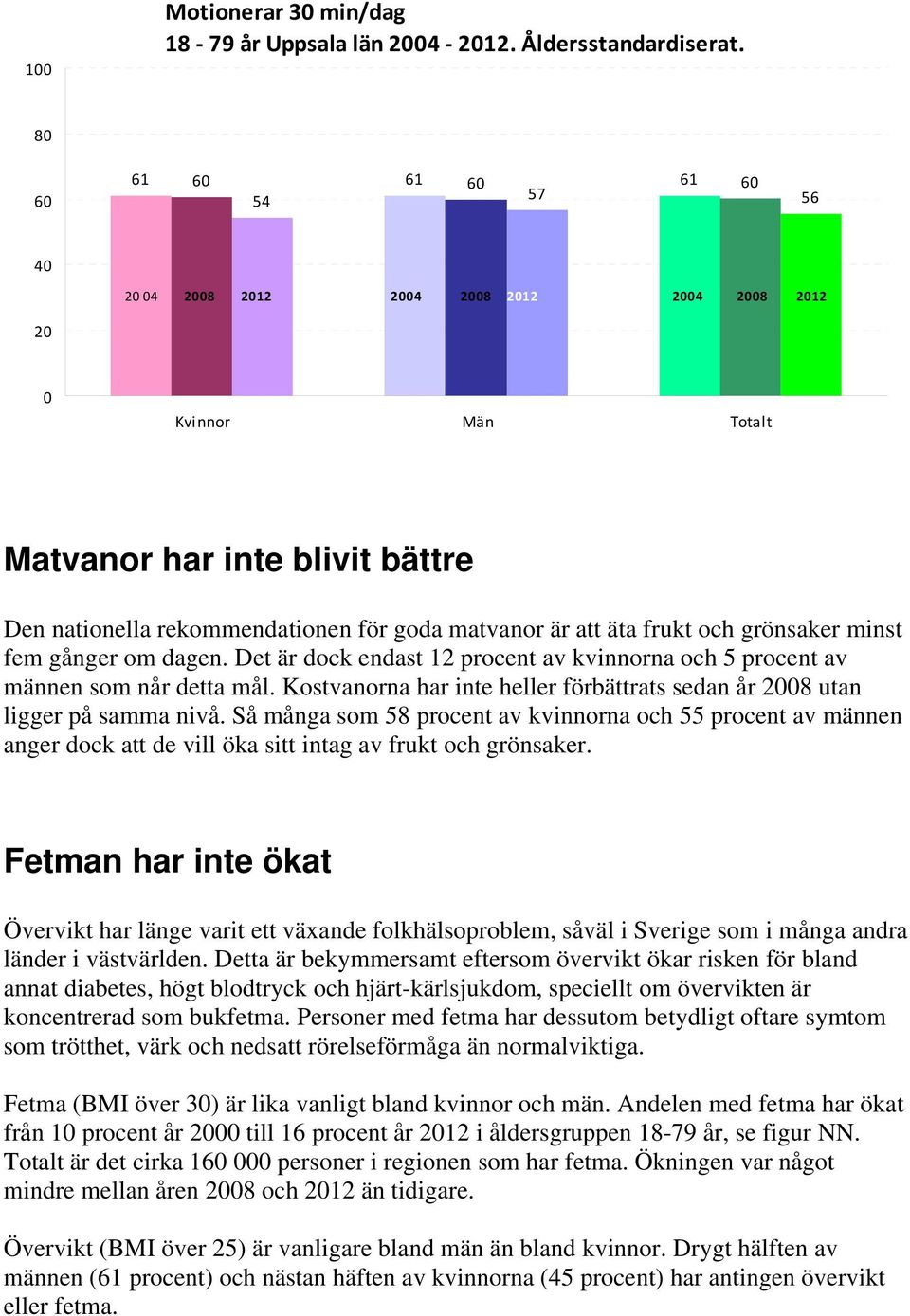 Det är dock endast procent av kvinnorna och procent av männen som når detta mål. Kostvanorna har inte heller förbättrats sedan år utan ligger på samma nivå.