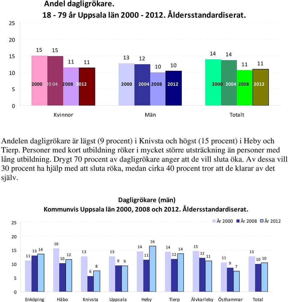 Personer med kort utbildning röker i mycket större utsträckning än personer med lång utbildning.