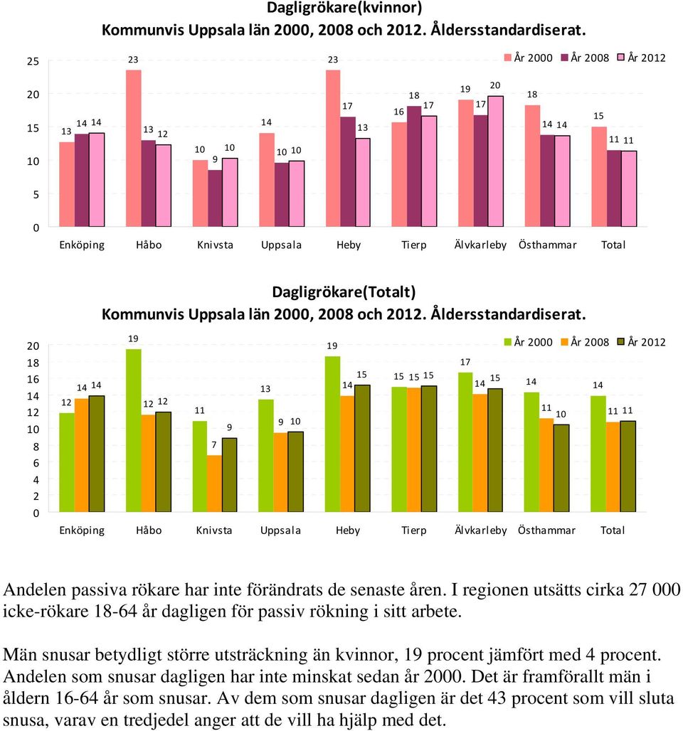 1 6 4 2 År År År 17 7 Enköping Håbo Knivsta Uppsala Heby Tierp Älvkarleby Östhammar Total Andelen passiva rökare har inte förändrats de senaste åren.