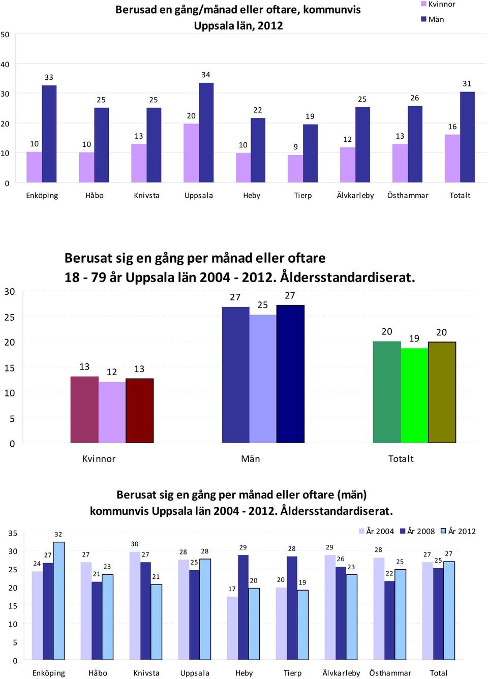 Åldersstandardiserat. 27 27 Totalt Berusat sig en gång per månad eller oftare (män) kommunvis Uppsala län 4.