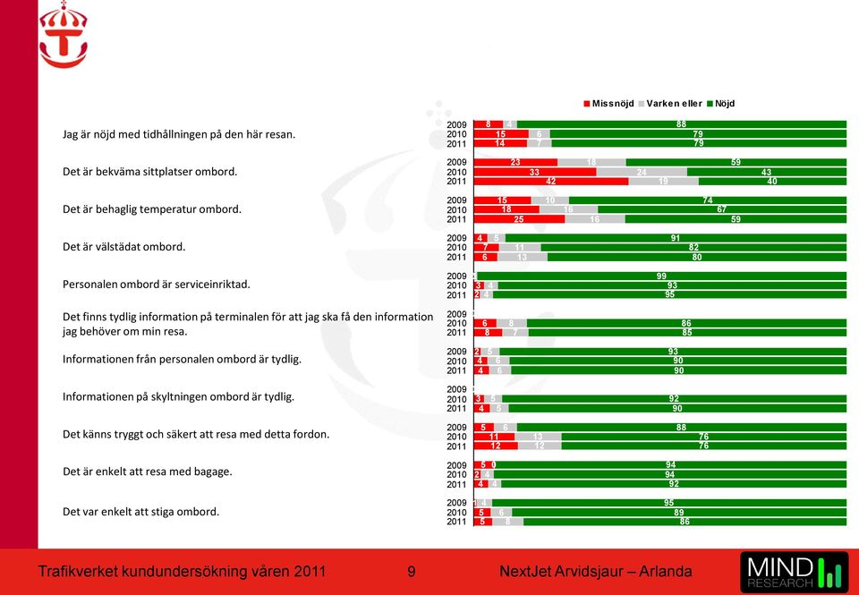 2009 2010 2011 4 7 6 5 11 13 91 82 80 Personalen ombord är serviceinriktad.