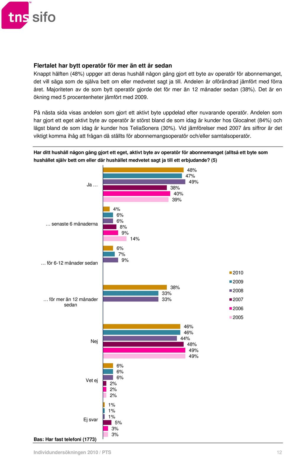 På nästa sida visas andelen som gjort ett aktivt byte uppdelad efter nuvarande operatör.