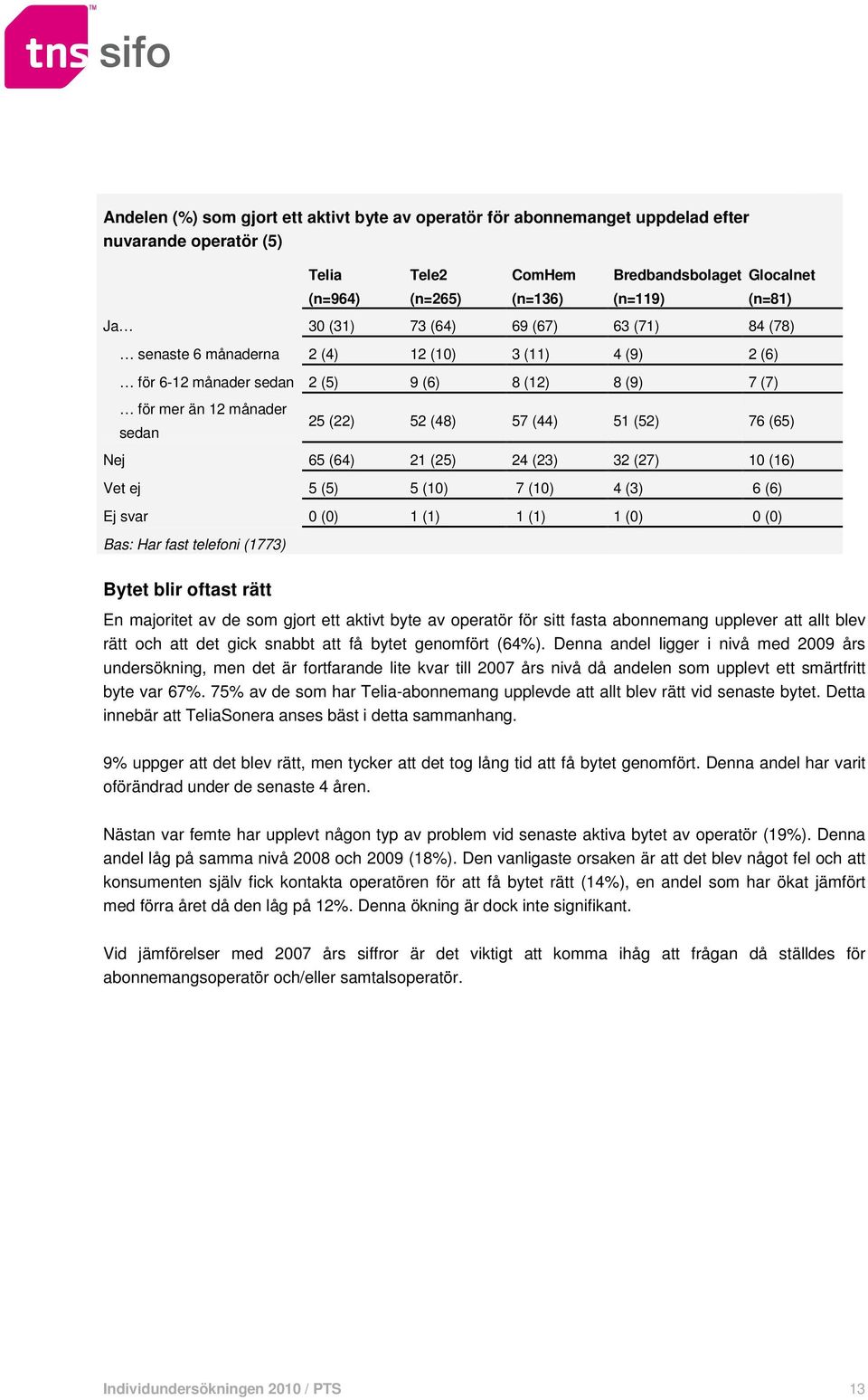 (52) 76 (65) Nej 65 (64) 21 (25) 24 (23) 32 (27) 10 (16) 5 (5) 5 (10) 7 (10) 4 (3) 6 (6) 0 (0) 1 (1) 1 (1) 1 (0) 0 (0) Bas: Har fast telefoni (1773) Bytet blir oftast rätt En majoritet av de som