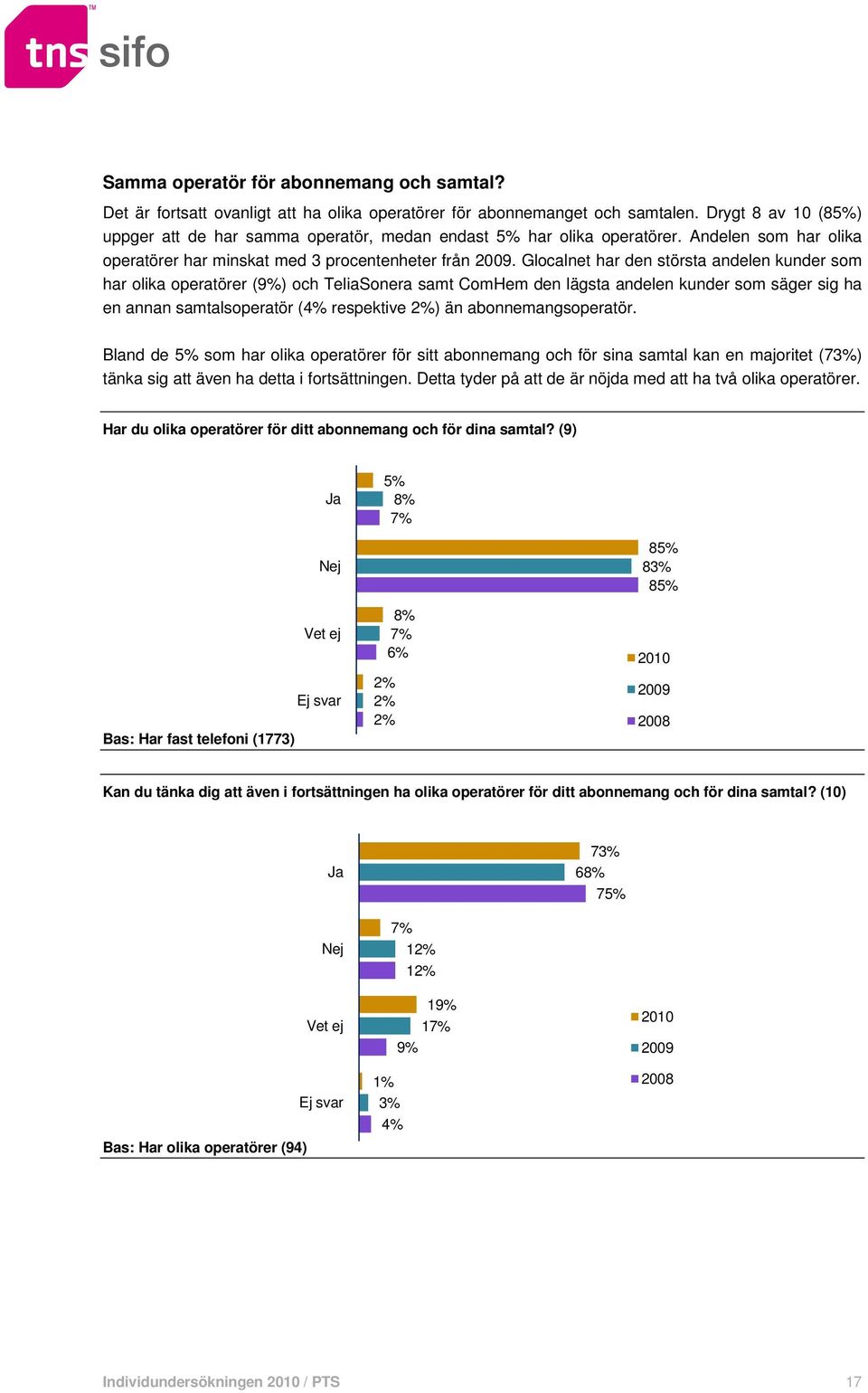 Glocalnet har den största andelen kunder som har olika operatörer () och TeliaSonera samt ComHem den lägsta andelen kunder som säger sig ha en annan samtalsoperatör ( respektive ) än