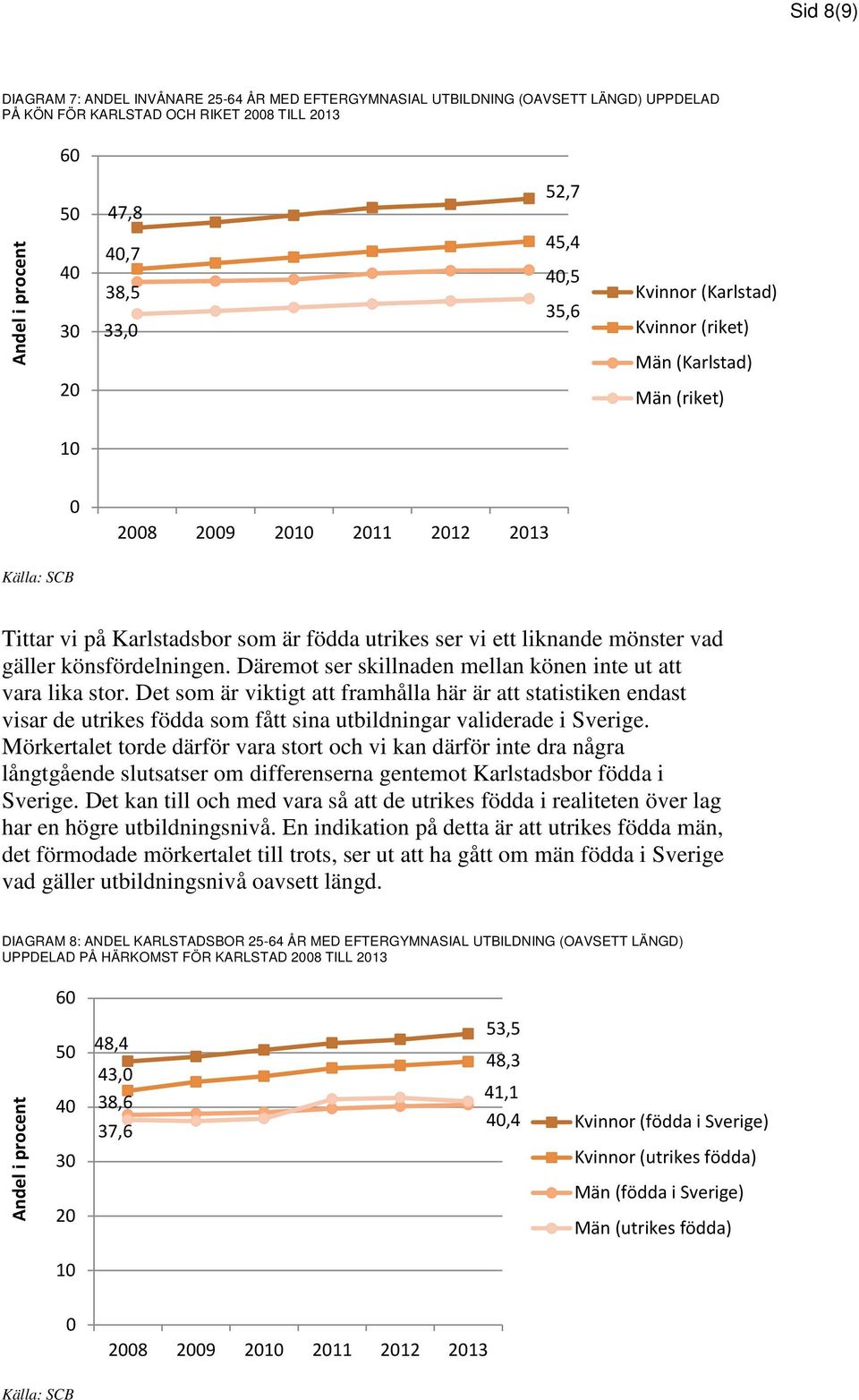 Däremot ser skillnaden mellan könen inte ut att vara lika stor. Det som är viktigt att framhålla här är att statistiken endast visar de utrikes födda som fått sina utbildningar validerade i Sverige.