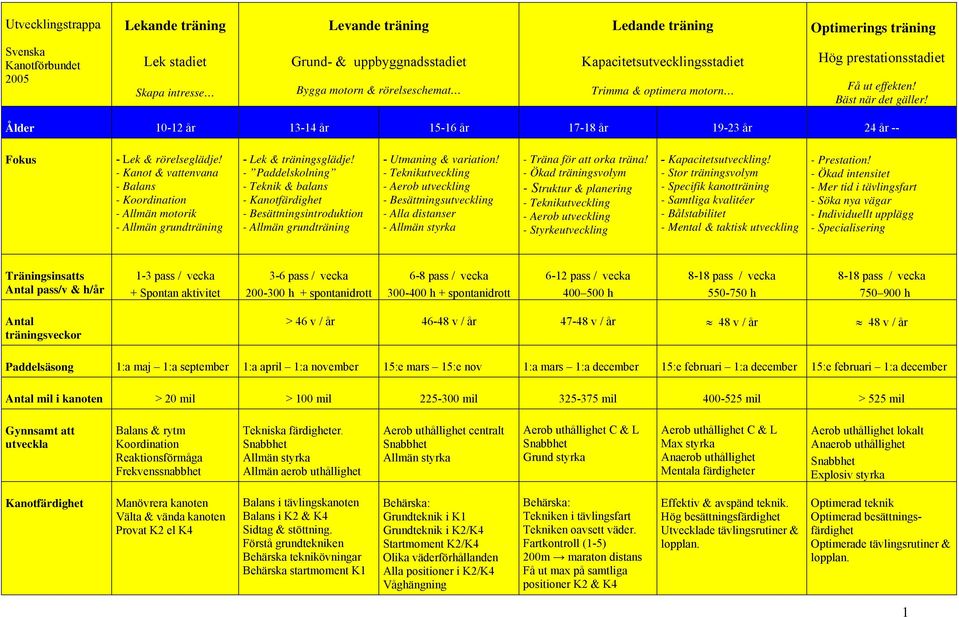 Ålder 10-12 år 13-14 år 15-16 år 17-18 år 19-23 år 24 år -- Fokus - Lek & rörelseglädje! - Kanot & vattenvana - Balans - Koordination - Allmän motorik - Allmän grundträning - Lek & träningsglädje!