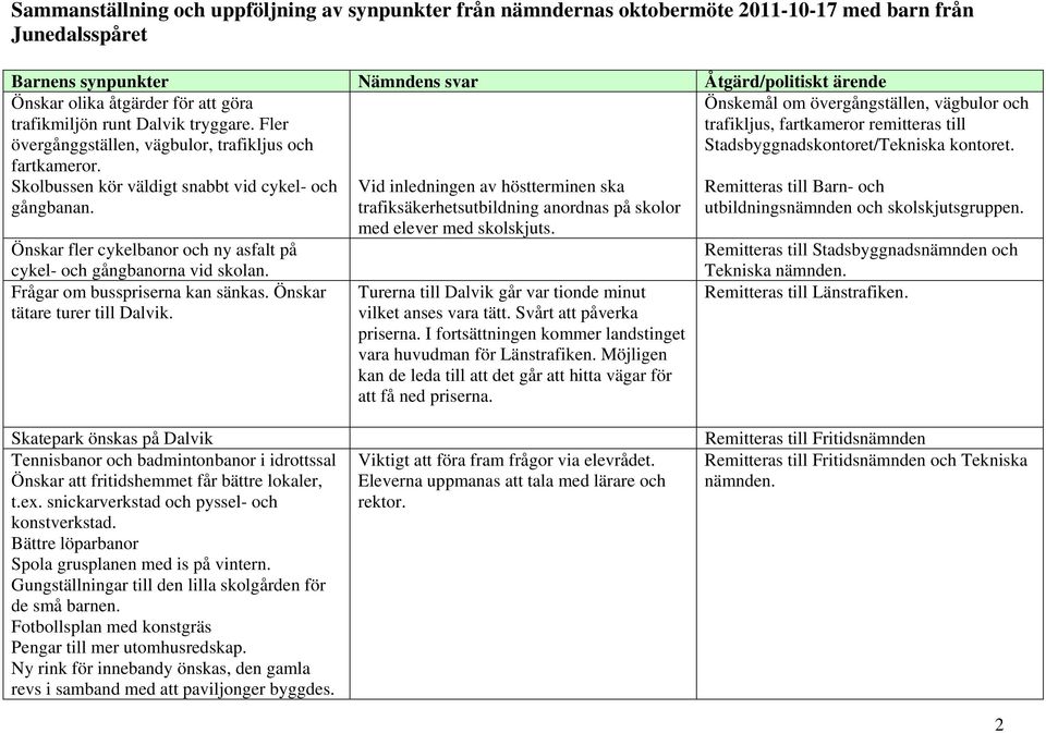 Önskar fler cykelbanor och ny asfalt på cykel- och gångbanorna vid skolan. Frågar om busspriserna kan sänkas. Önskar tätare turer till Dalvik.