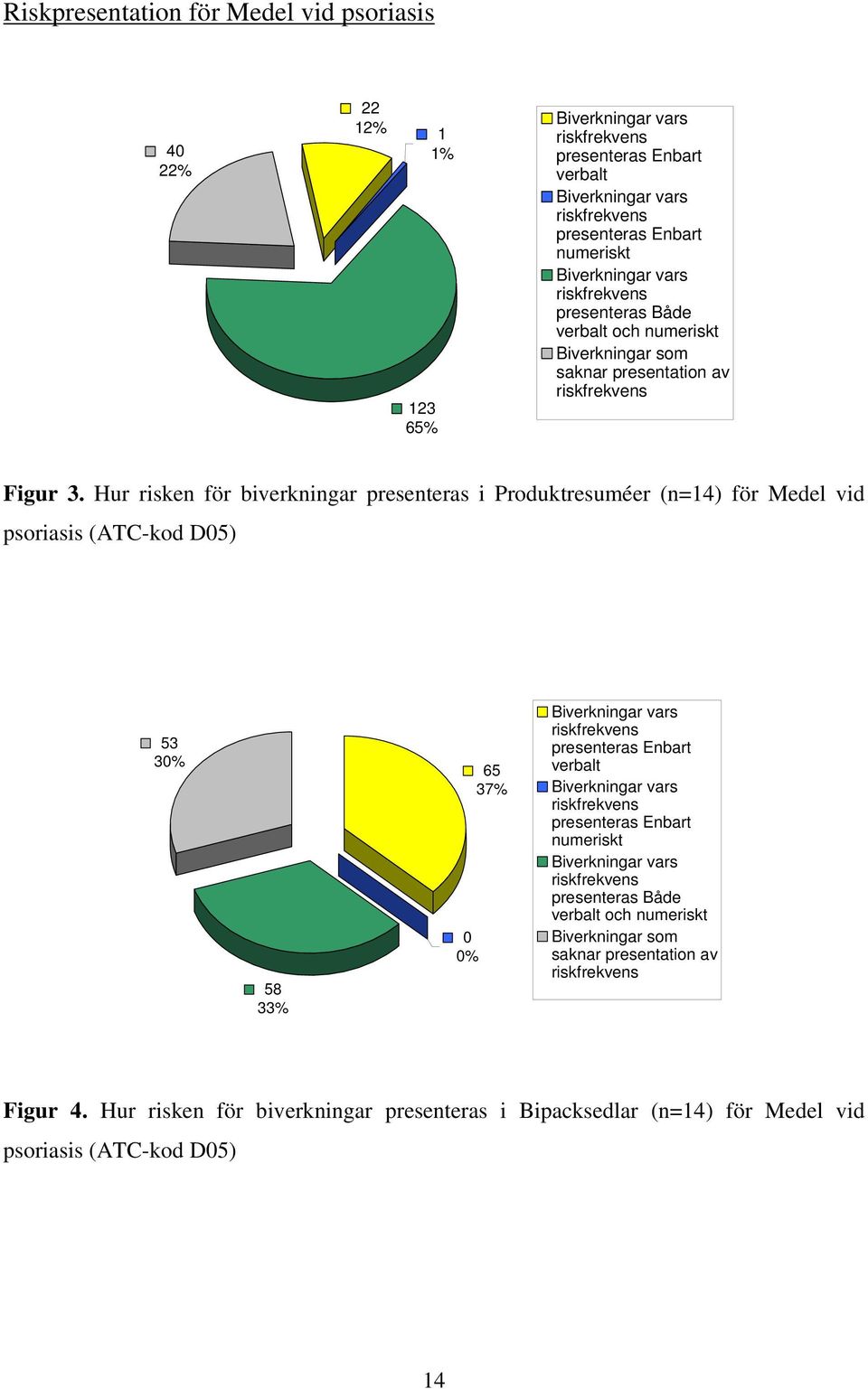 Hur risken för biverkningar presenteras i Produktresuméer (n=14) för Medel vid psoriasis (ATC-kod D05) 53 30% 58 33% 0 0% 65 37% Biverkningar vars presenteras Enbart verbalt