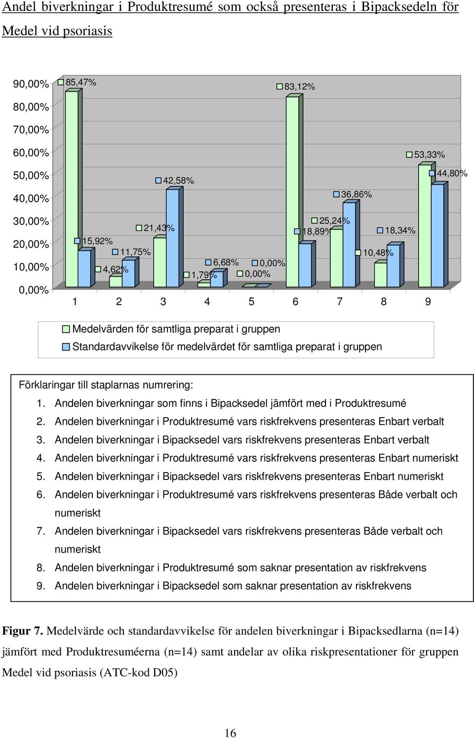 samtliga preparat i gruppen Förklaringar till staplarnas numrering: 1. Andelen biverkningar som finns i Bipacksedel jämfört med i Produktresumé 2.