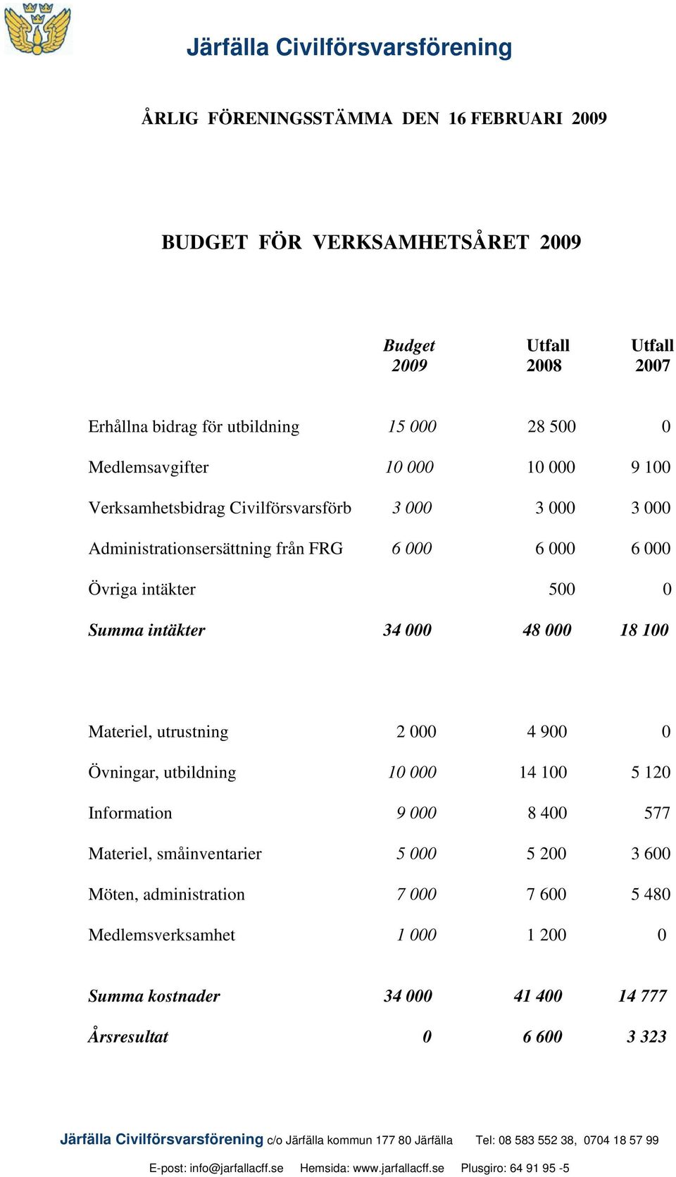 500 0 Summa intäkter 34 000 48 000 18 100 Materiel, utrustning 2 000 4 900 0 Övningar, utbildning 10 000 14 100 5 120 Information 9 000 8 400 577 Materiel,