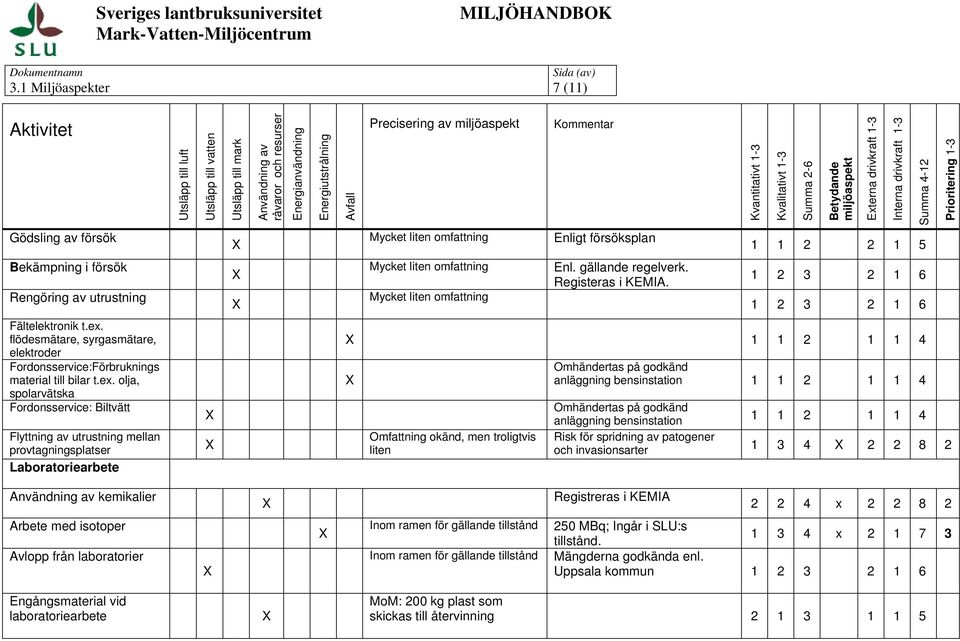 Mycket liten omfattning Enligt försöksplan 1 1 2 2 1 5 Bekämpning i försök Rengöring av utrustning X X Mycket liten omfattning Mycket liten omfattning Enl. gällande regelverk. Registeras i KEMIA.