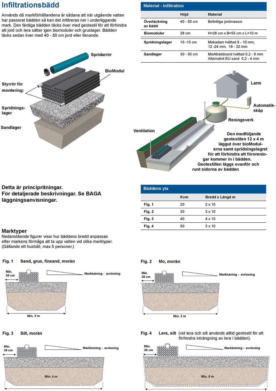 Material - Infiltration Övertäckning av bädd Höjd Material 40-50 cm Befintliga jordmassor Biomoduler 28 cm H=28 cm x B=55 cm x L=10 m Spridningslager 10-15 cm Makadam tvättad 8-10 mm, 12-24 mm, 16-32