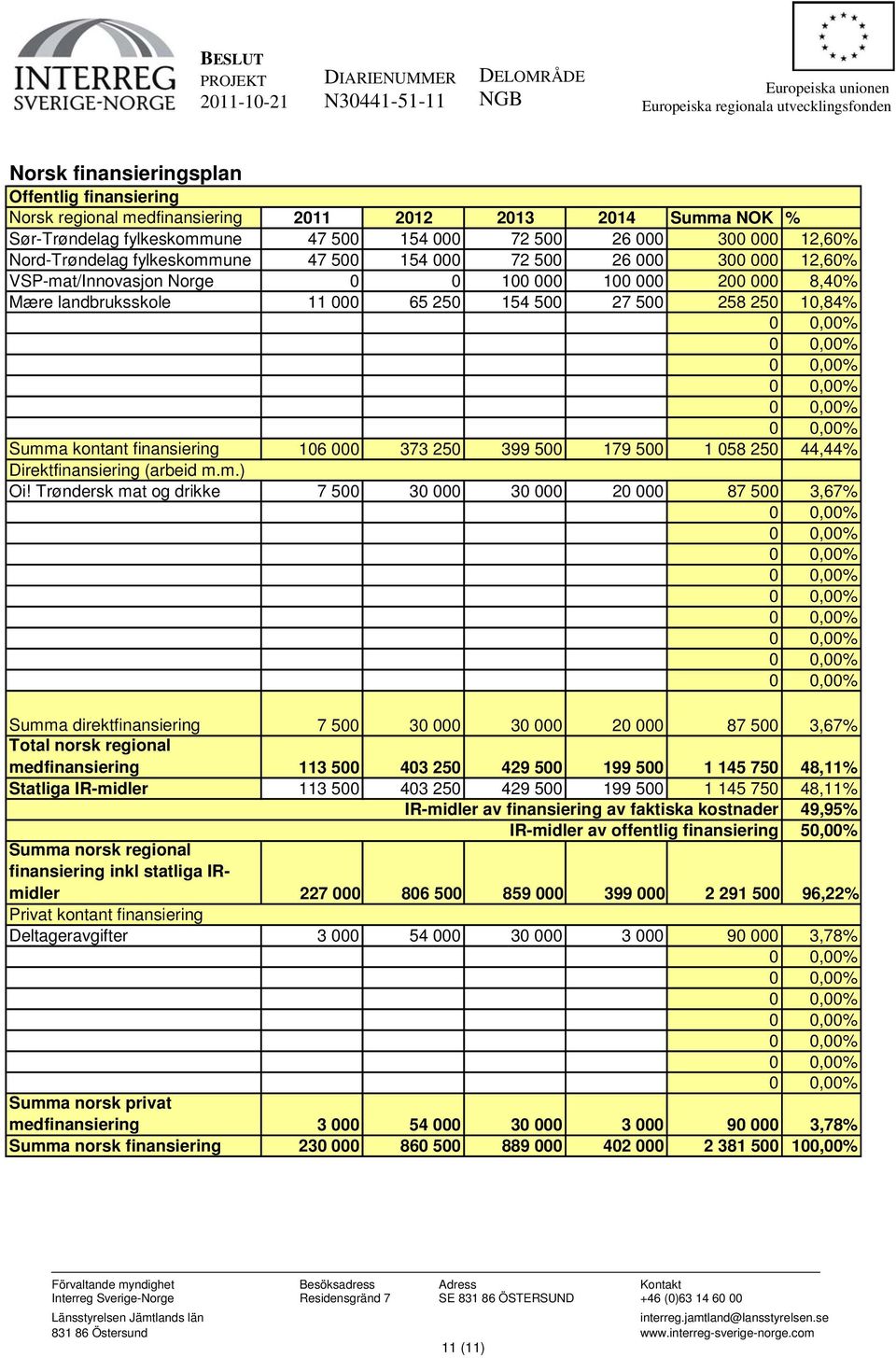finansiering 106 000 373 250 399 500 179 500 1 058 250 44,44% Direktfinansiering (arbeid m.m.) Oi!