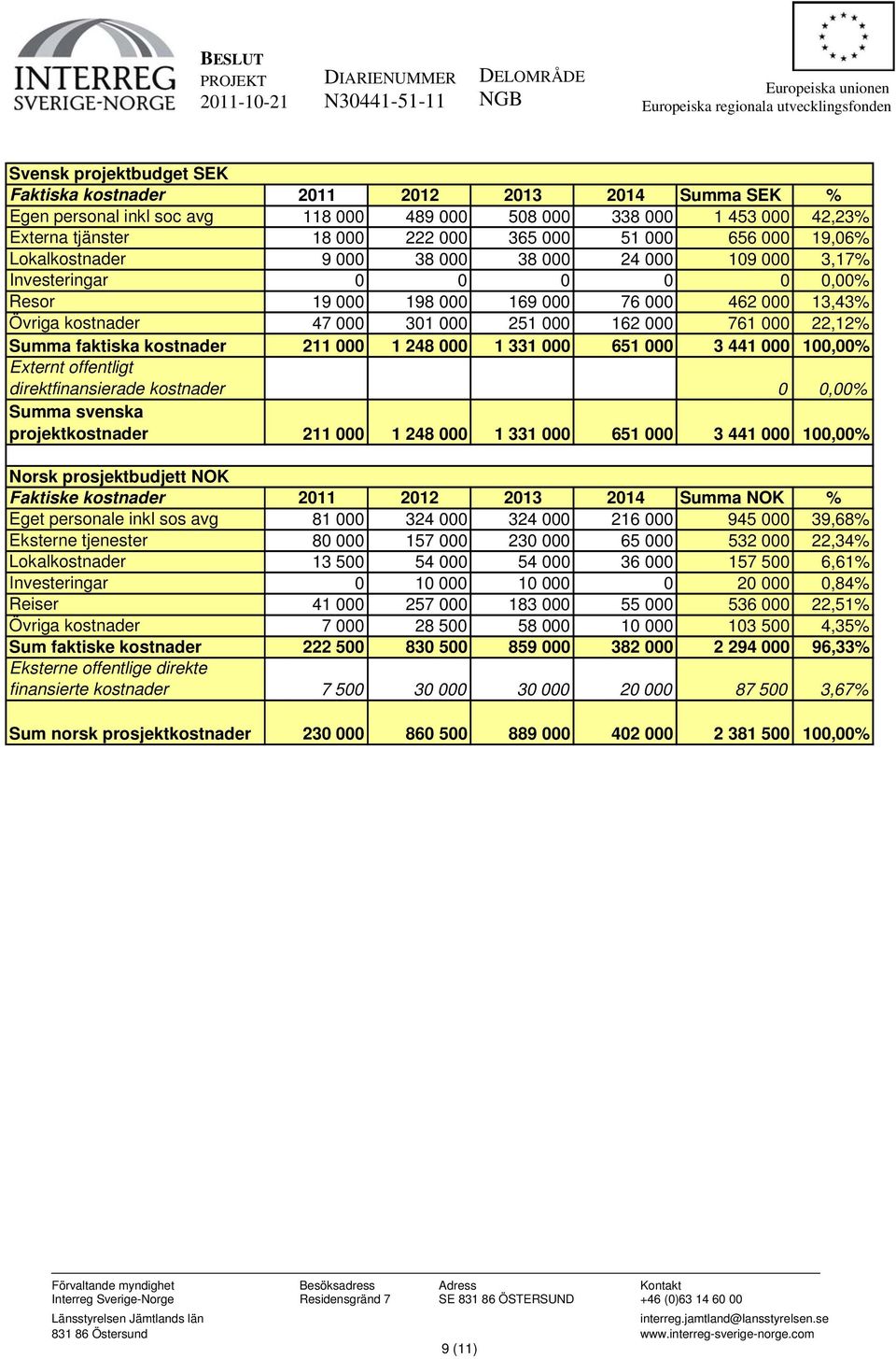22,12% Summa faktiska kostnader 211 000 1 248 000 1 331 000 651 000 3 441 000 100,00% Externt offentligt direktfinansierade kostnader Summa svenska projektkostnader 211 000 1 248 000 1 331 000 651