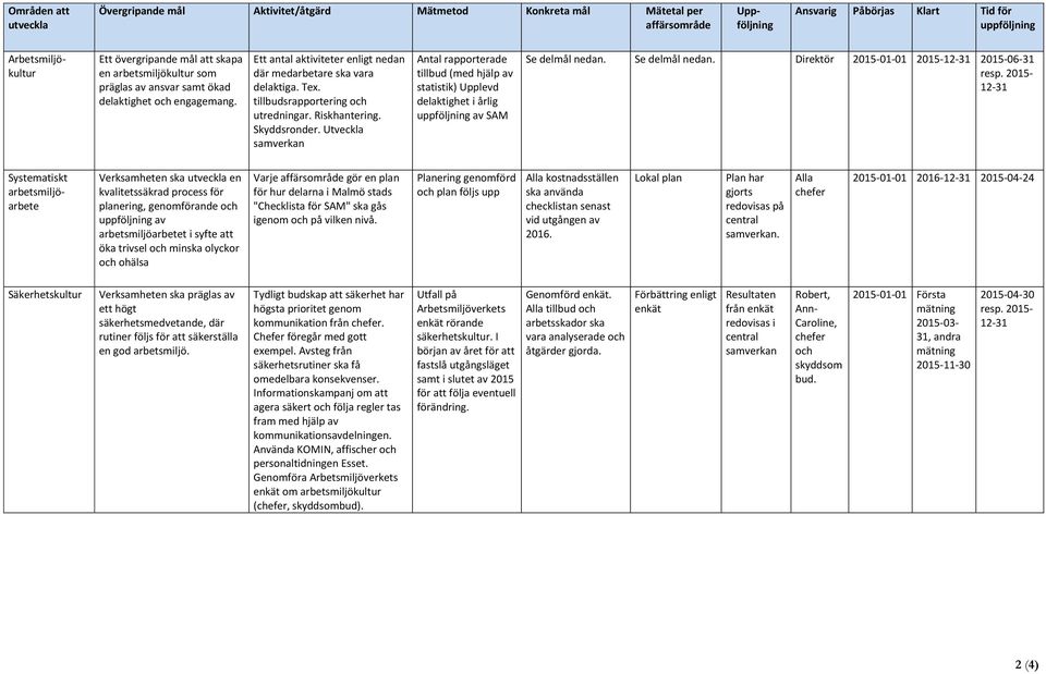 tillbudsrapportering och utredningar. Riskhantering. Skyddsronder. Utveckla Antal rapporterade tillbud (med hjälp av statistik) Upplevd delaktighet i årlig uppföljning av SAM Se delmål nedan.