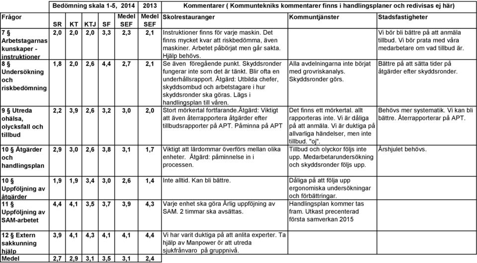 SF SEF SEF 2,0 2,0 2,0 3,3 2,3 2,1 Instruktioner finns för varje maskin. Det finns mycket kvar att riskbedömma, även maskiner. Arbetet påbörjat men går sakta. Hjälp behövs.