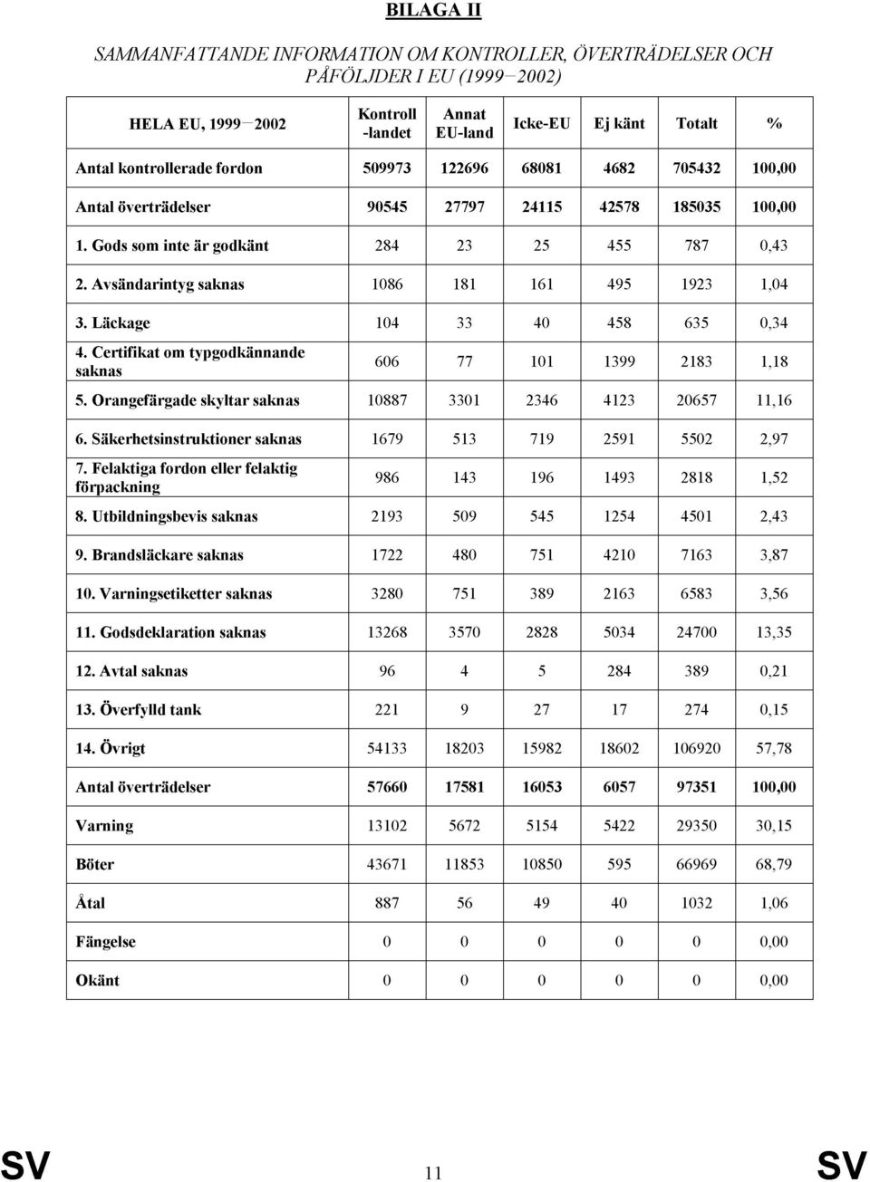 Läckage 14 33 4 458 635,34 4. Certifikat om typgodkännande saknas 66 77 11 1399 2183 1,18 5. Orangefärgade skyltar saknas 1887 331 2346 4123 2657 11,16 6.