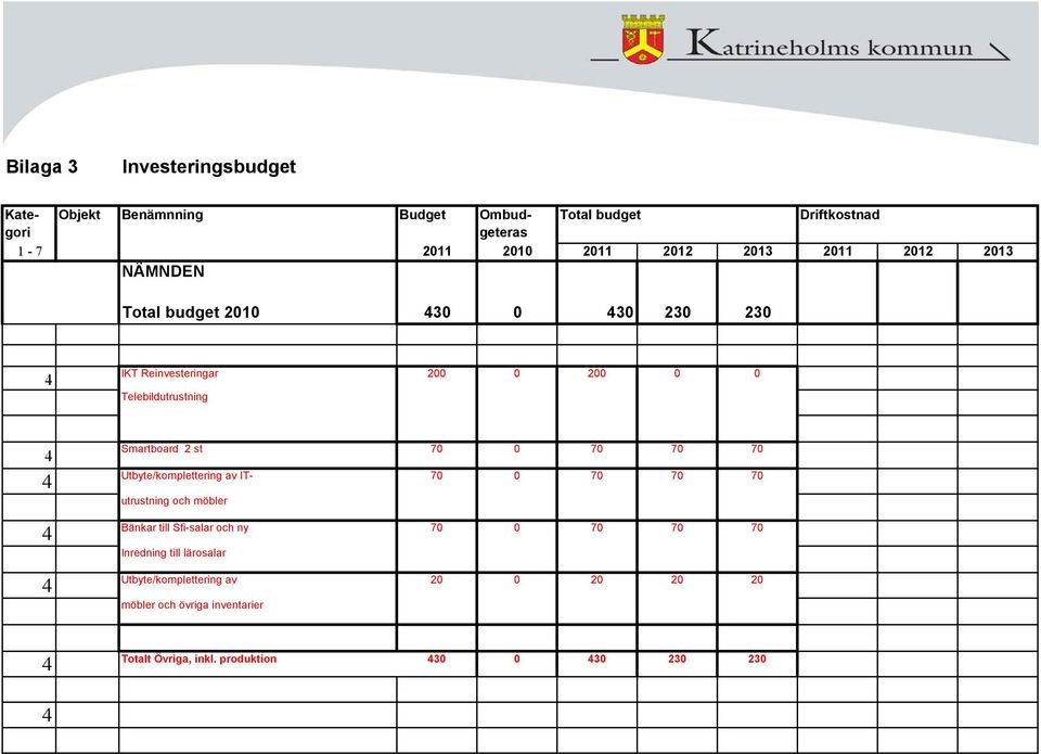 st 70 0 70 70 70 Utbyte/komplettering av ITutrustning 70 0 70 70 70 och möbler Bänkar till Sfi-salar och ny Inredning till