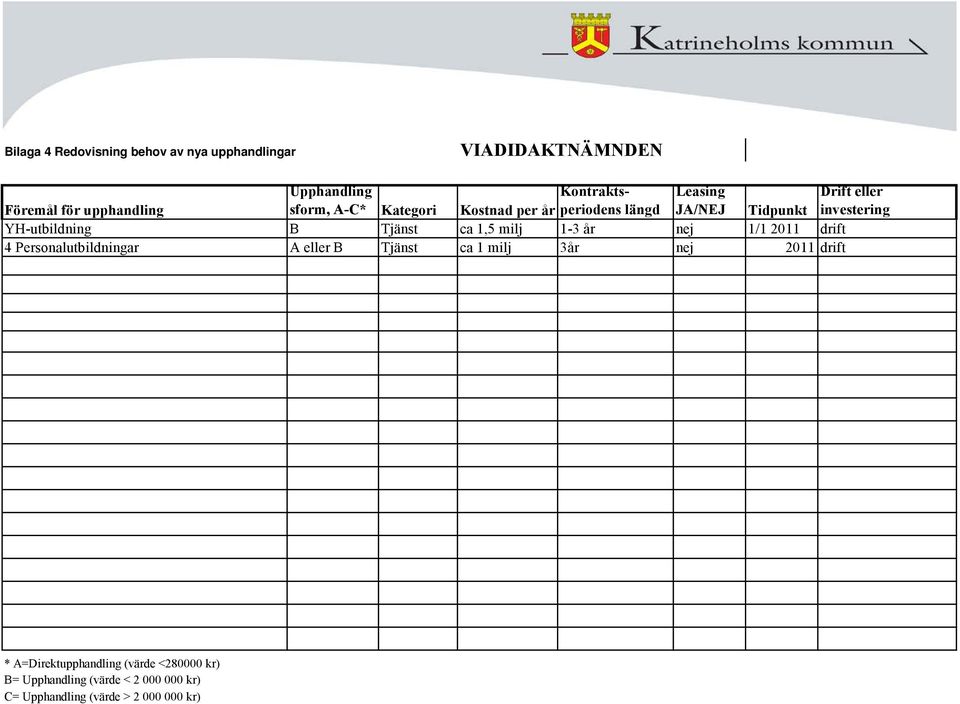 Tjänst ca 1,5 milj 1-3 år nej 1/1 2011 drift Personalutbildningar A eller B Tjänst ca 1 milj 3år nej 2011 drift