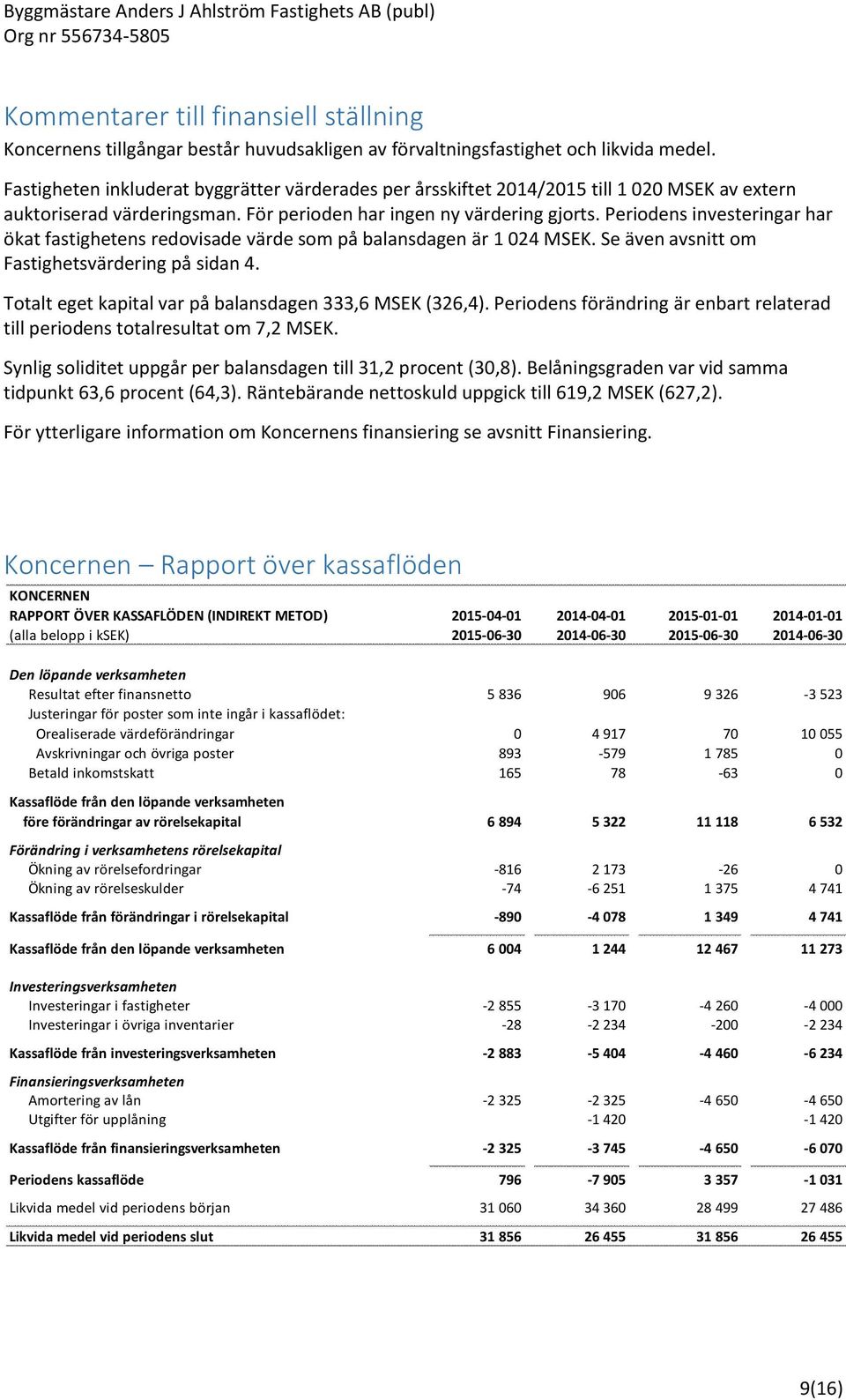 Periodens investeringar har ökat fastighetens redovisade värde som på balansdagen är 1 024 MSEK. Se även avsnitt om Fastighetsvärdering på sidan 4.