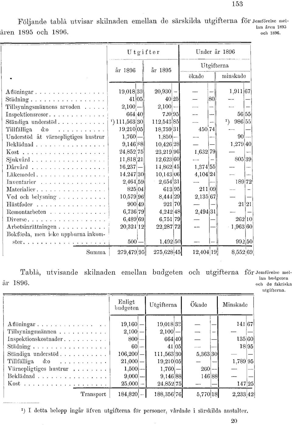 understöd ') 111,563 30 112,543 85 986 55 Tillfälliga d:o 39,210 05 18,759 31 450 74 Understöd åt värnepligtigos hustrur 1,760 1,850 90 Beklädnad 9,146 88 10,426 28 1,279-10 Kost 24,852 75 23,219 96