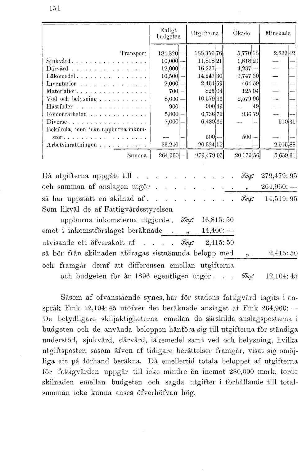 49 49 Remontarbeten 5,800-6,736 79 936 79 Diverse 7,000 6,489 69-510 31 Bokförda, men icke uppburna inkomster 500 500 Arbetsinrättningen 23.240 20,324 12 2.