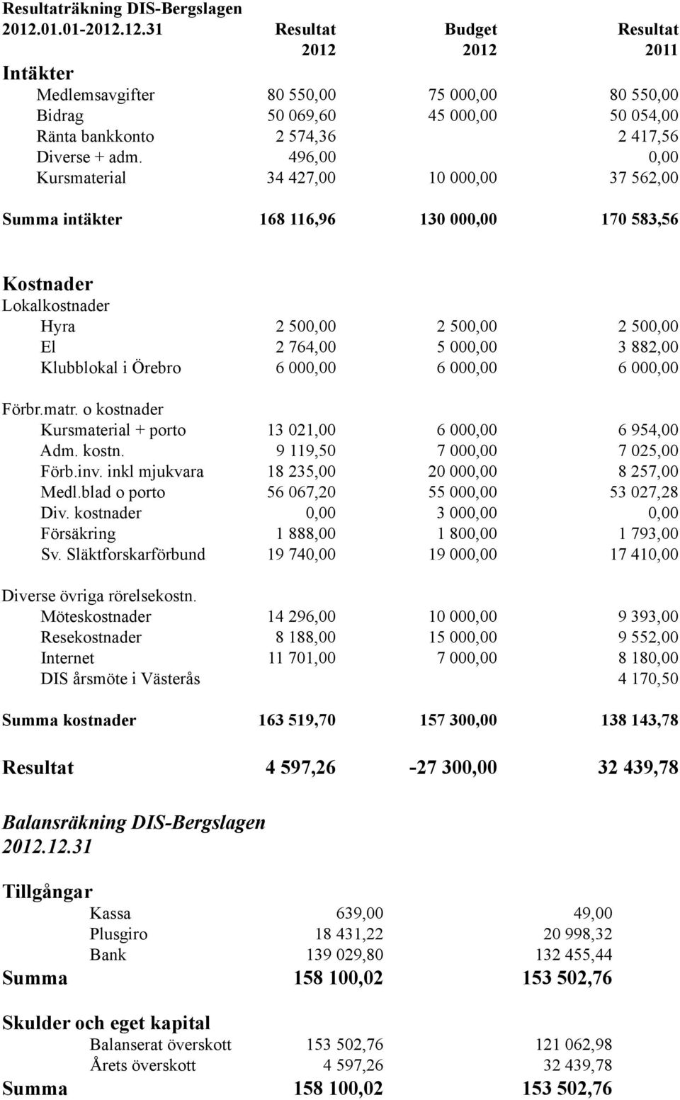 496,00 0,00 Kursmaterial 34 427,00 10 000,00 37 562,00 Summa intäkter 168 116,96 130 000,00 170 583,56 Kostnader Lokalkostnader Hyra 2 500,00 2 500,00 2 500,00 El 2 764,00 5 000,00 3 882,00